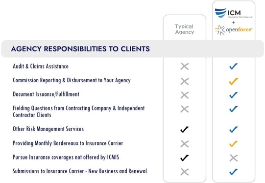 ICM Insurance Services Comparison Chart