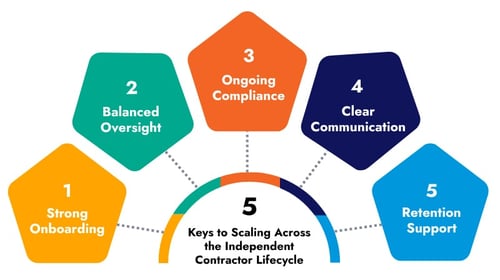 5 Keys to Independent Contractor Lifecycle