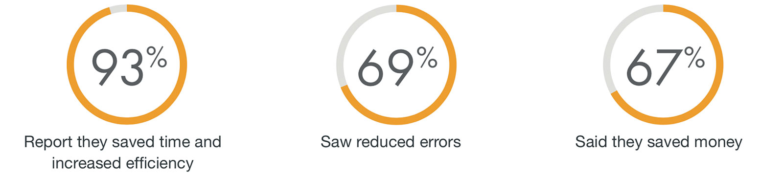 93 percent report they saved time and money. 69 percent saw reduced errors. 67 percent said they saved money.